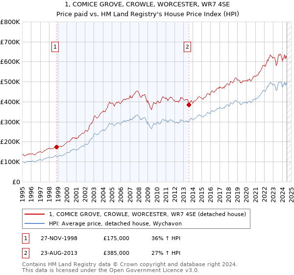 1, COMICE GROVE, CROWLE, WORCESTER, WR7 4SE: Price paid vs HM Land Registry's House Price Index