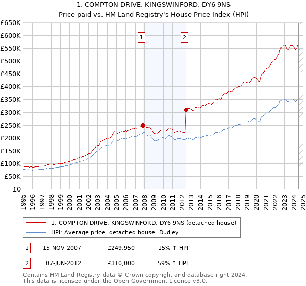 1, COMPTON DRIVE, KINGSWINFORD, DY6 9NS: Price paid vs HM Land Registry's House Price Index