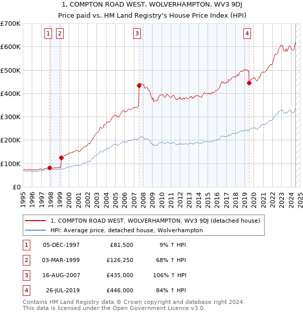 1, COMPTON ROAD WEST, WOLVERHAMPTON, WV3 9DJ: Price paid vs HM Land Registry's House Price Index