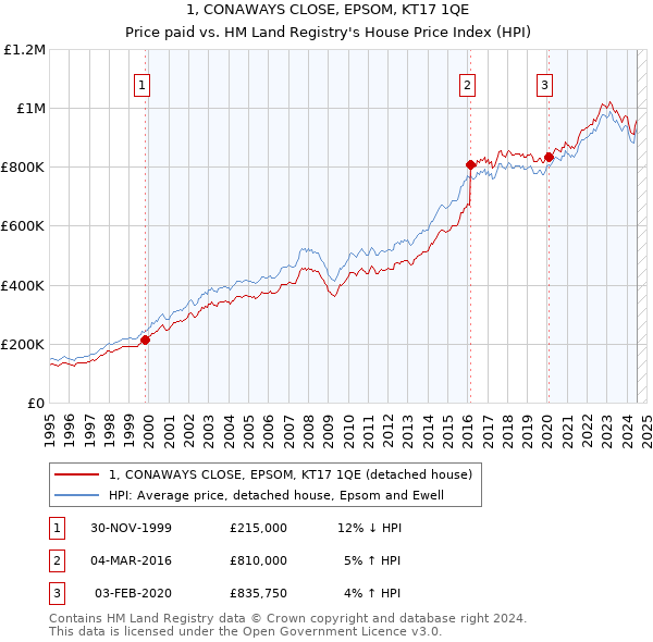 1, CONAWAYS CLOSE, EPSOM, KT17 1QE: Price paid vs HM Land Registry's House Price Index