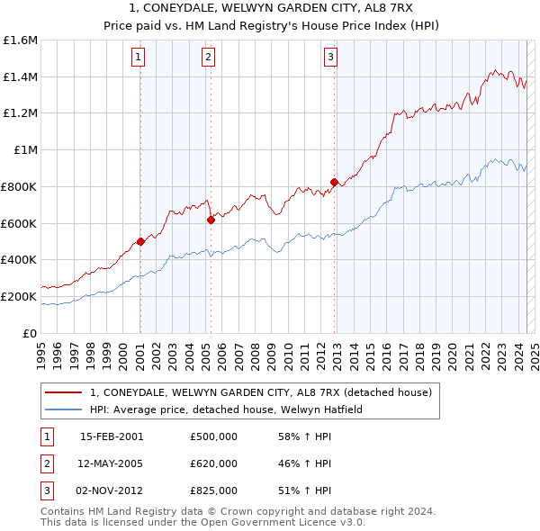 1, CONEYDALE, WELWYN GARDEN CITY, AL8 7RX: Price paid vs HM Land Registry's House Price Index