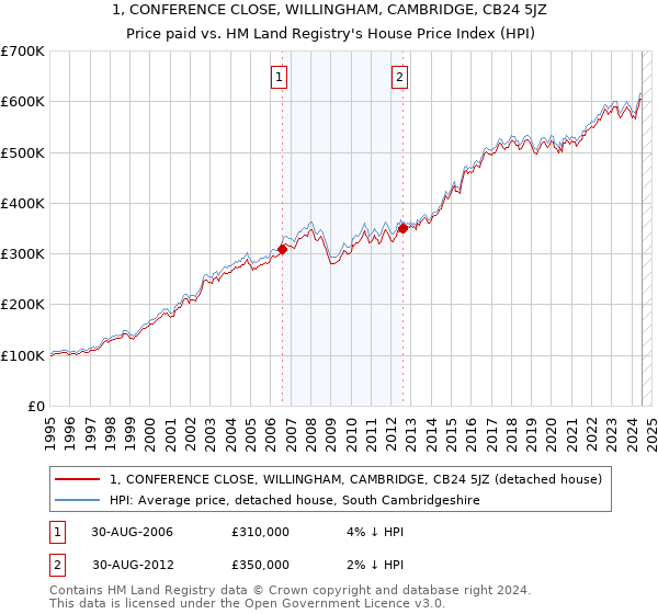 1, CONFERENCE CLOSE, WILLINGHAM, CAMBRIDGE, CB24 5JZ: Price paid vs HM Land Registry's House Price Index