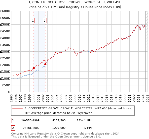 1, CONFERENCE GROVE, CROWLE, WORCESTER, WR7 4SF: Price paid vs HM Land Registry's House Price Index