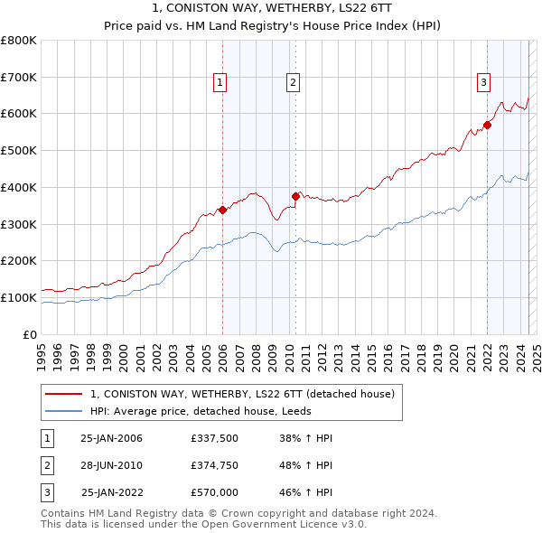 1, CONISTON WAY, WETHERBY, LS22 6TT: Price paid vs HM Land Registry's House Price Index