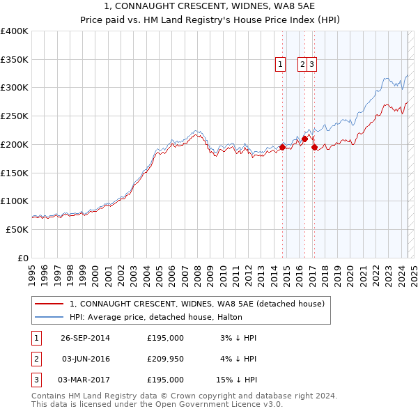 1, CONNAUGHT CRESCENT, WIDNES, WA8 5AE: Price paid vs HM Land Registry's House Price Index