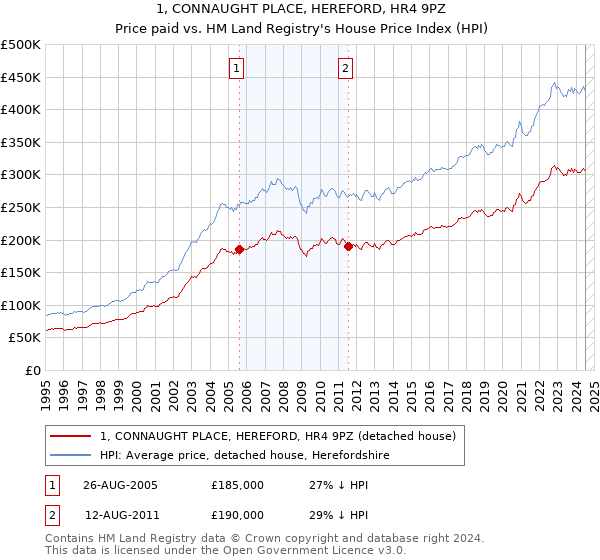 1, CONNAUGHT PLACE, HEREFORD, HR4 9PZ: Price paid vs HM Land Registry's House Price Index