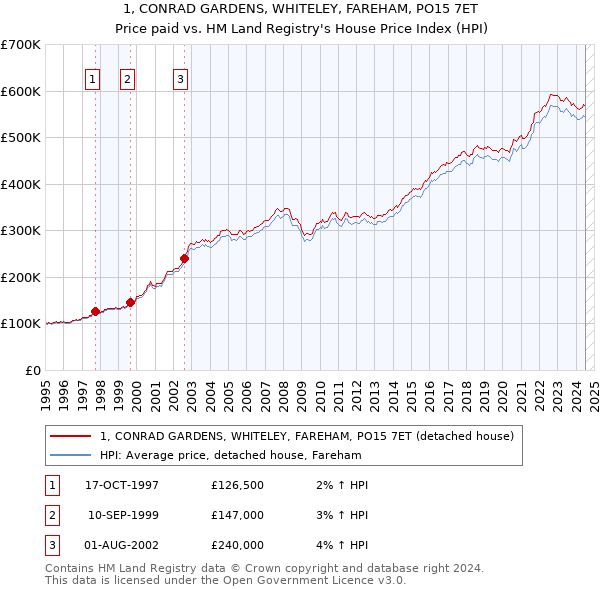 1, CONRAD GARDENS, WHITELEY, FAREHAM, PO15 7ET: Price paid vs HM Land Registry's House Price Index