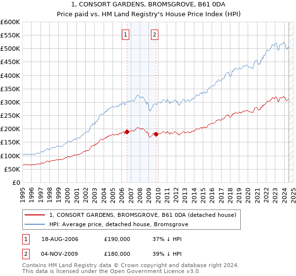 1, CONSORT GARDENS, BROMSGROVE, B61 0DA: Price paid vs HM Land Registry's House Price Index