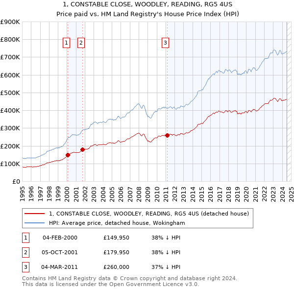 1, CONSTABLE CLOSE, WOODLEY, READING, RG5 4US: Price paid vs HM Land Registry's House Price Index