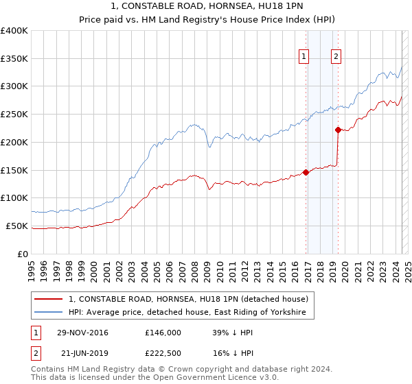 1, CONSTABLE ROAD, HORNSEA, HU18 1PN: Price paid vs HM Land Registry's House Price Index