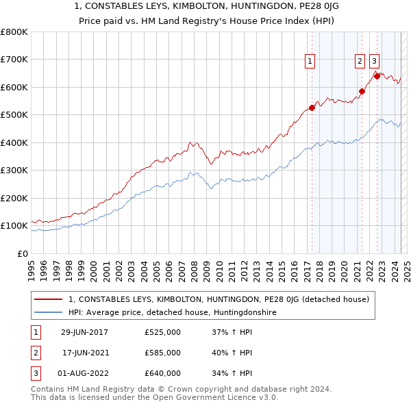 1, CONSTABLES LEYS, KIMBOLTON, HUNTINGDON, PE28 0JG: Price paid vs HM Land Registry's House Price Index