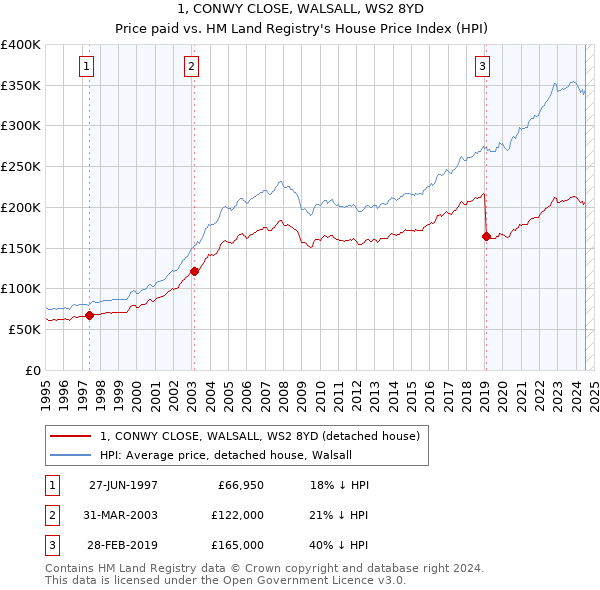 1, CONWY CLOSE, WALSALL, WS2 8YD: Price paid vs HM Land Registry's House Price Index