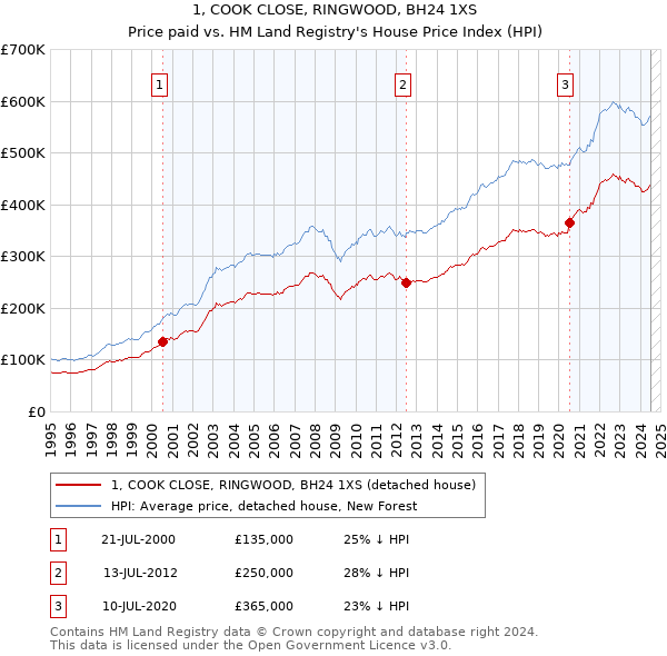 1, COOK CLOSE, RINGWOOD, BH24 1XS: Price paid vs HM Land Registry's House Price Index