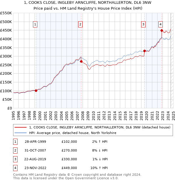 1, COOKS CLOSE, INGLEBY ARNCLIFFE, NORTHALLERTON, DL6 3NW: Price paid vs HM Land Registry's House Price Index