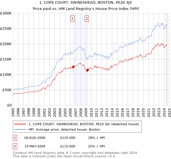 1, COPE COURT, SWINESHEAD, BOSTON, PE20 3JX: Price paid vs HM Land Registry's House Price Index