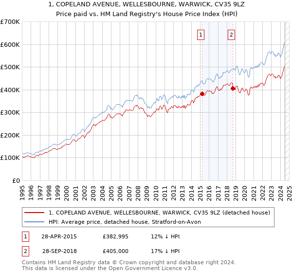 1, COPELAND AVENUE, WELLESBOURNE, WARWICK, CV35 9LZ: Price paid vs HM Land Registry's House Price Index