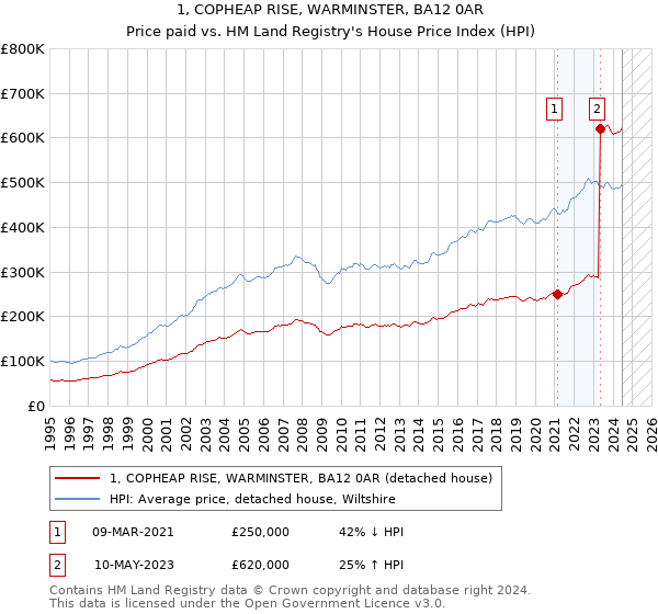 1, COPHEAP RISE, WARMINSTER, BA12 0AR: Price paid vs HM Land Registry's House Price Index