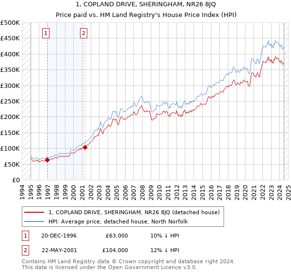 1, COPLAND DRIVE, SHERINGHAM, NR26 8JQ: Price paid vs HM Land Registry's House Price Index