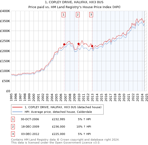 1, COPLEY DRIVE, HALIFAX, HX3 0US: Price paid vs HM Land Registry's House Price Index