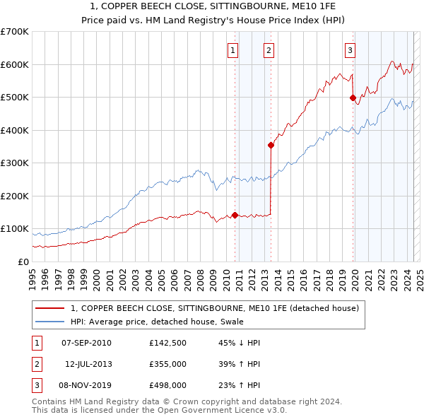 1, COPPER BEECH CLOSE, SITTINGBOURNE, ME10 1FE: Price paid vs HM Land Registry's House Price Index