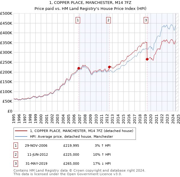 1, COPPER PLACE, MANCHESTER, M14 7FZ: Price paid vs HM Land Registry's House Price Index