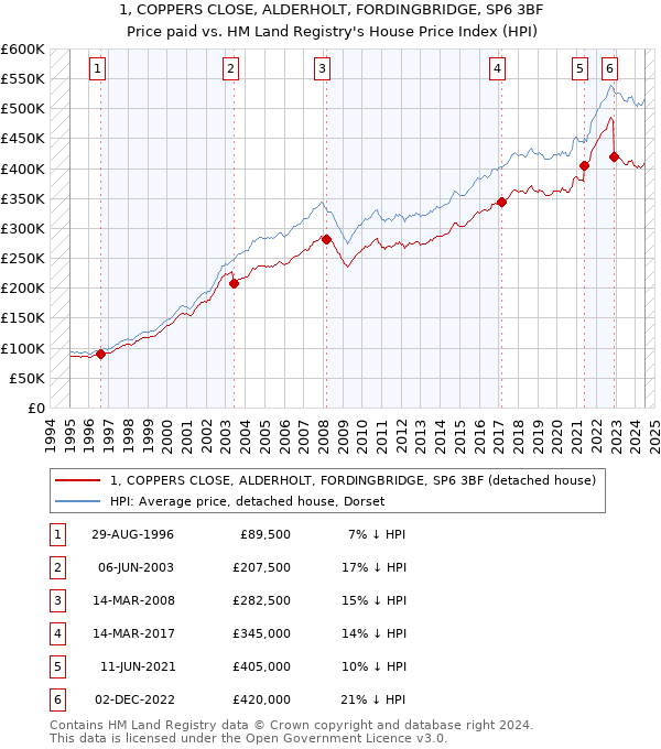 1, COPPERS CLOSE, ALDERHOLT, FORDINGBRIDGE, SP6 3BF: Price paid vs HM Land Registry's House Price Index