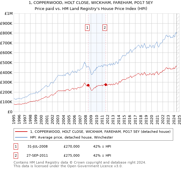 1, COPPERWOOD, HOLT CLOSE, WICKHAM, FAREHAM, PO17 5EY: Price paid vs HM Land Registry's House Price Index