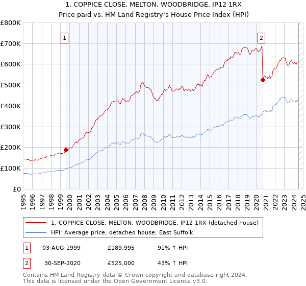 1, COPPICE CLOSE, MELTON, WOODBRIDGE, IP12 1RX: Price paid vs HM Land Registry's House Price Index