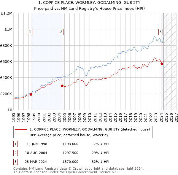 1, COPPICE PLACE, WORMLEY, GODALMING, GU8 5TY: Price paid vs HM Land Registry's House Price Index