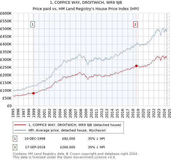 1, COPPICE WAY, DROITWICH, WR9 9JB: Price paid vs HM Land Registry's House Price Index