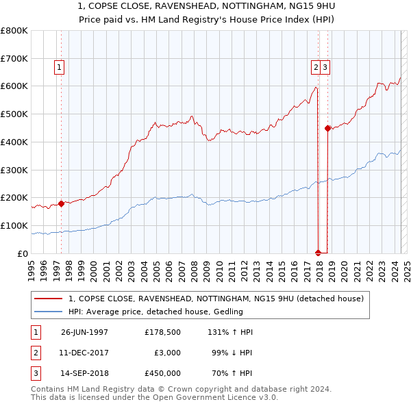 1, COPSE CLOSE, RAVENSHEAD, NOTTINGHAM, NG15 9HU: Price paid vs HM Land Registry's House Price Index