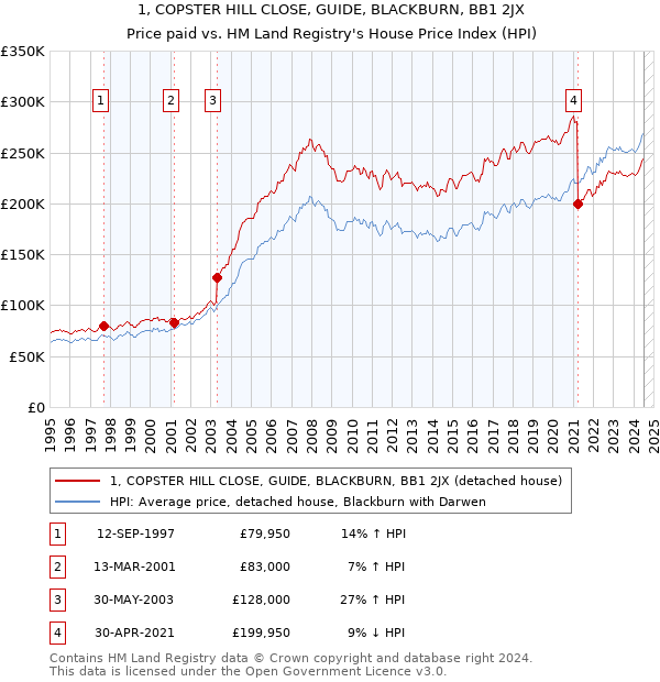 1, COPSTER HILL CLOSE, GUIDE, BLACKBURN, BB1 2JX: Price paid vs HM Land Registry's House Price Index