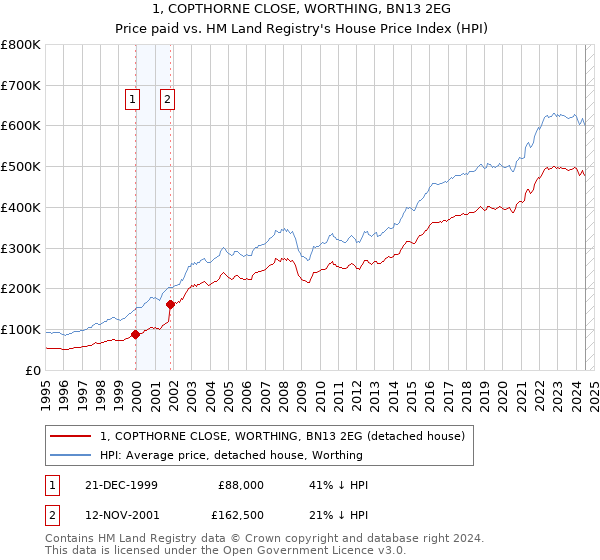 1, COPTHORNE CLOSE, WORTHING, BN13 2EG: Price paid vs HM Land Registry's House Price Index