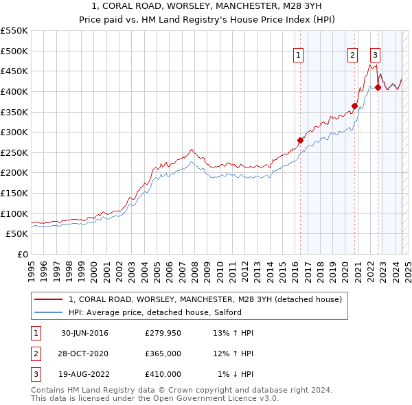 1, CORAL ROAD, WORSLEY, MANCHESTER, M28 3YH: Price paid vs HM Land Registry's House Price Index