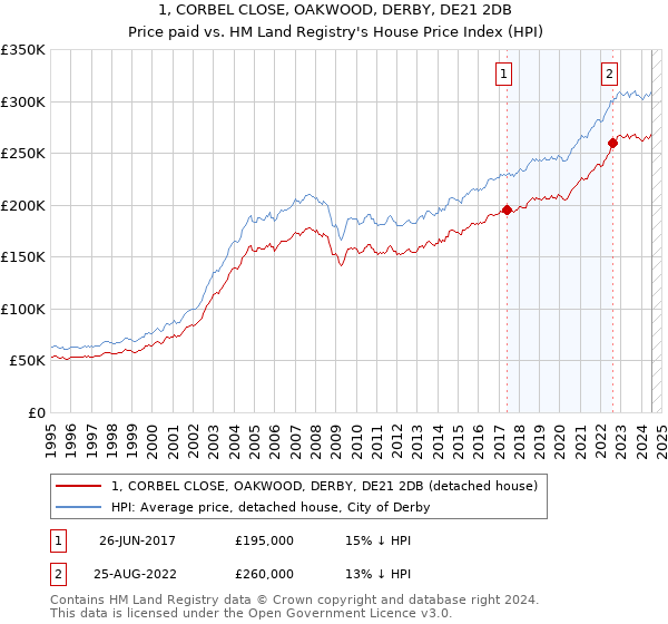 1, CORBEL CLOSE, OAKWOOD, DERBY, DE21 2DB: Price paid vs HM Land Registry's House Price Index