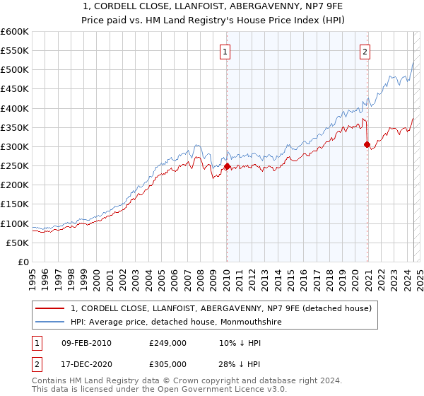 1, CORDELL CLOSE, LLANFOIST, ABERGAVENNY, NP7 9FE: Price paid vs HM Land Registry's House Price Index