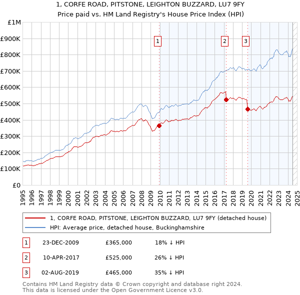 1, CORFE ROAD, PITSTONE, LEIGHTON BUZZARD, LU7 9FY: Price paid vs HM Land Registry's House Price Index