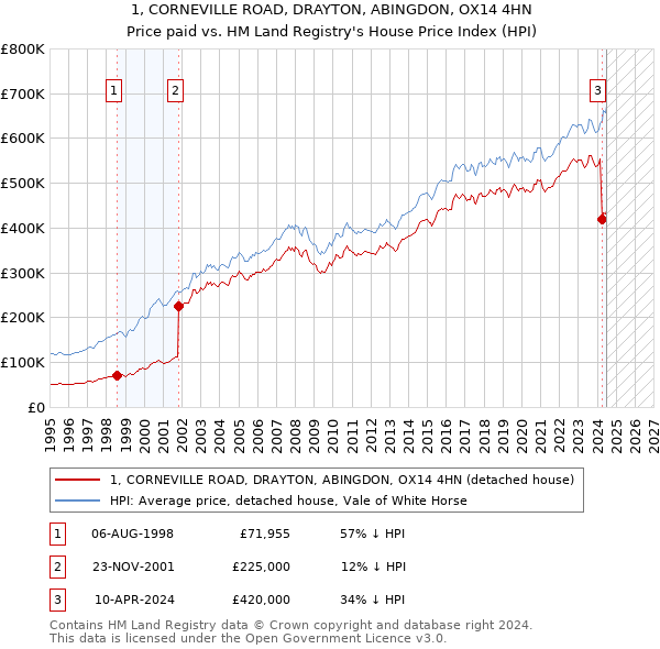 1, CORNEVILLE ROAD, DRAYTON, ABINGDON, OX14 4HN: Price paid vs HM Land Registry's House Price Index