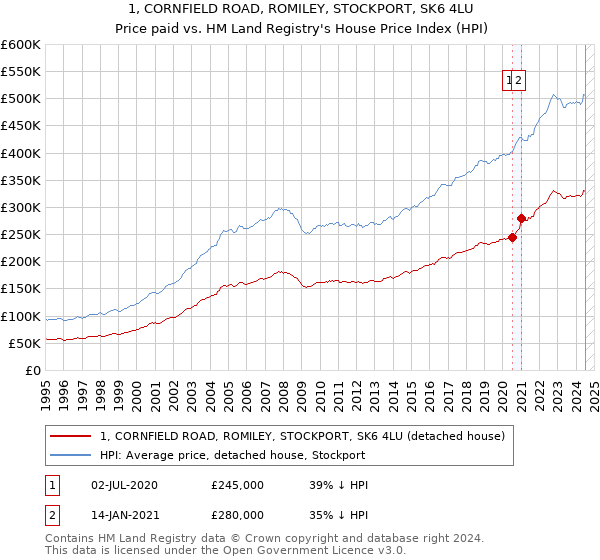 1, CORNFIELD ROAD, ROMILEY, STOCKPORT, SK6 4LU: Price paid vs HM Land Registry's House Price Index