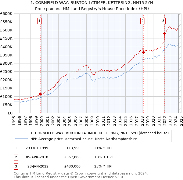 1, CORNFIELD WAY, BURTON LATIMER, KETTERING, NN15 5YH: Price paid vs HM Land Registry's House Price Index