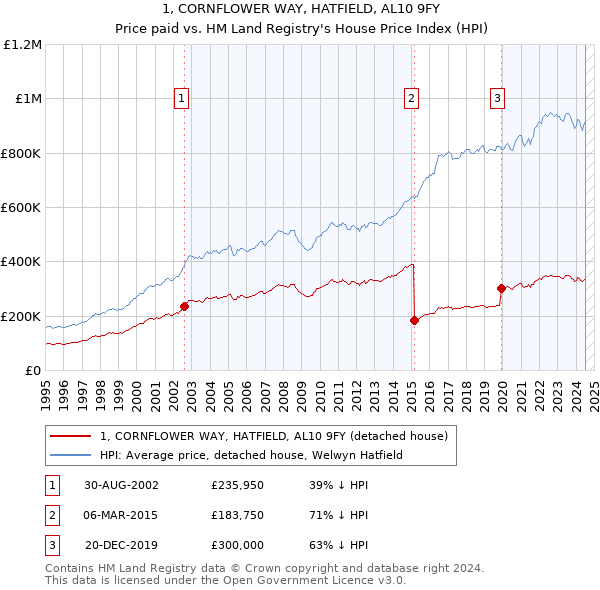 1, CORNFLOWER WAY, HATFIELD, AL10 9FY: Price paid vs HM Land Registry's House Price Index