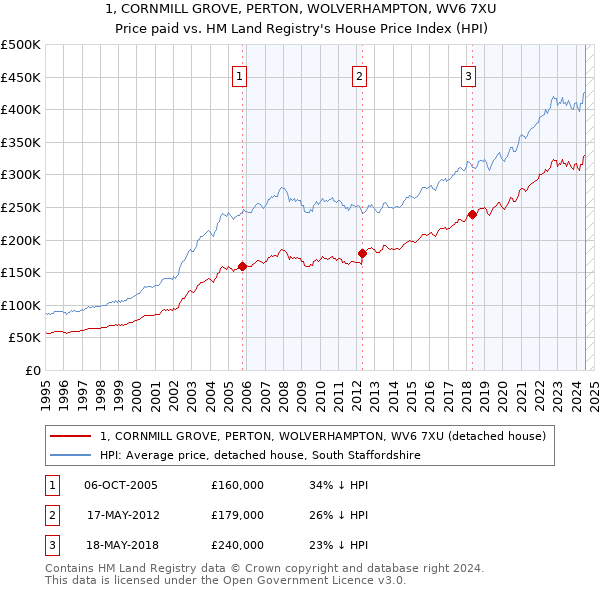 1, CORNMILL GROVE, PERTON, WOLVERHAMPTON, WV6 7XU: Price paid vs HM Land Registry's House Price Index