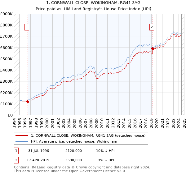 1, CORNWALL CLOSE, WOKINGHAM, RG41 3AG: Price paid vs HM Land Registry's House Price Index