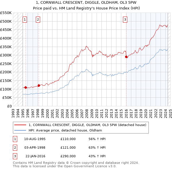 1, CORNWALL CRESCENT, DIGGLE, OLDHAM, OL3 5PW: Price paid vs HM Land Registry's House Price Index