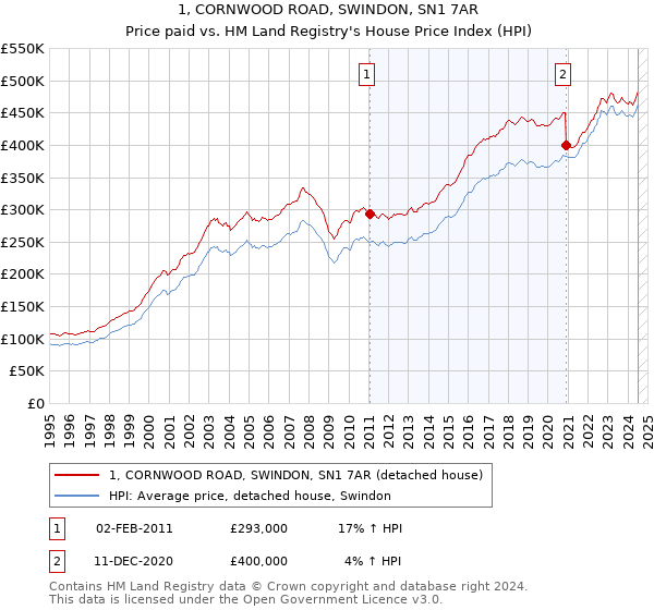 1, CORNWOOD ROAD, SWINDON, SN1 7AR: Price paid vs HM Land Registry's House Price Index