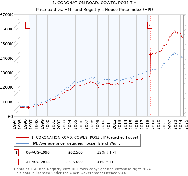 1, CORONATION ROAD, COWES, PO31 7JY: Price paid vs HM Land Registry's House Price Index