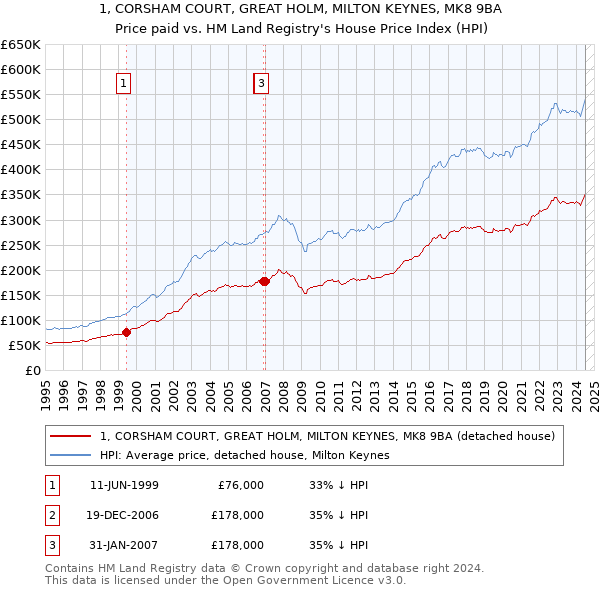 1, CORSHAM COURT, GREAT HOLM, MILTON KEYNES, MK8 9BA: Price paid vs HM Land Registry's House Price Index