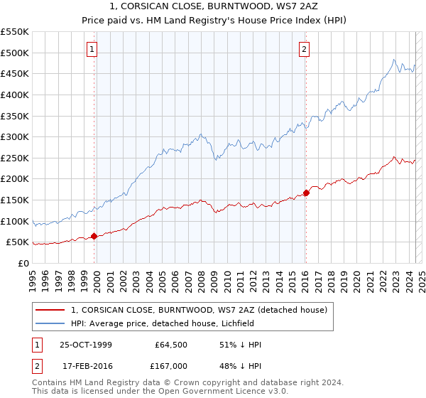 1, CORSICAN CLOSE, BURNTWOOD, WS7 2AZ: Price paid vs HM Land Registry's House Price Index