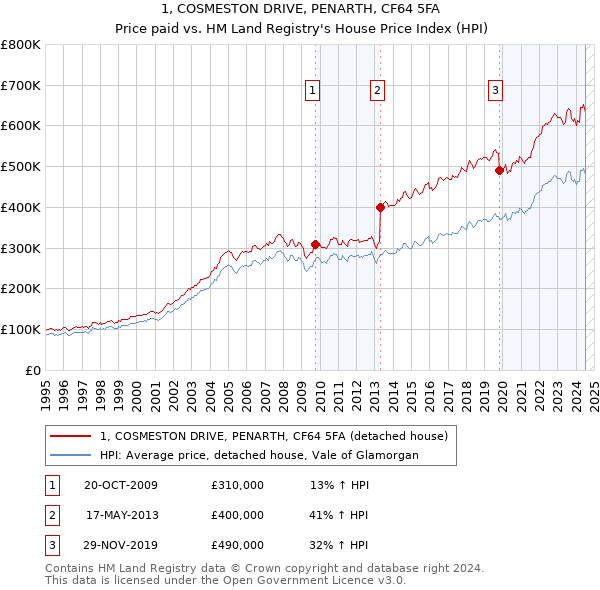 1, COSMESTON DRIVE, PENARTH, CF64 5FA: Price paid vs HM Land Registry's House Price Index