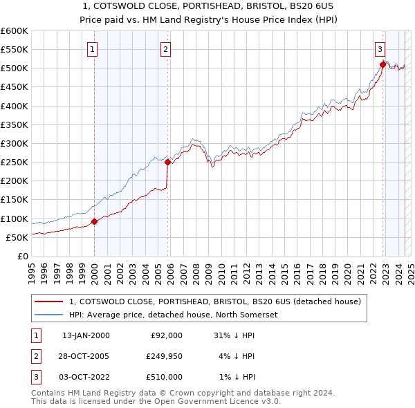 1, COTSWOLD CLOSE, PORTISHEAD, BRISTOL, BS20 6US: Price paid vs HM Land Registry's House Price Index